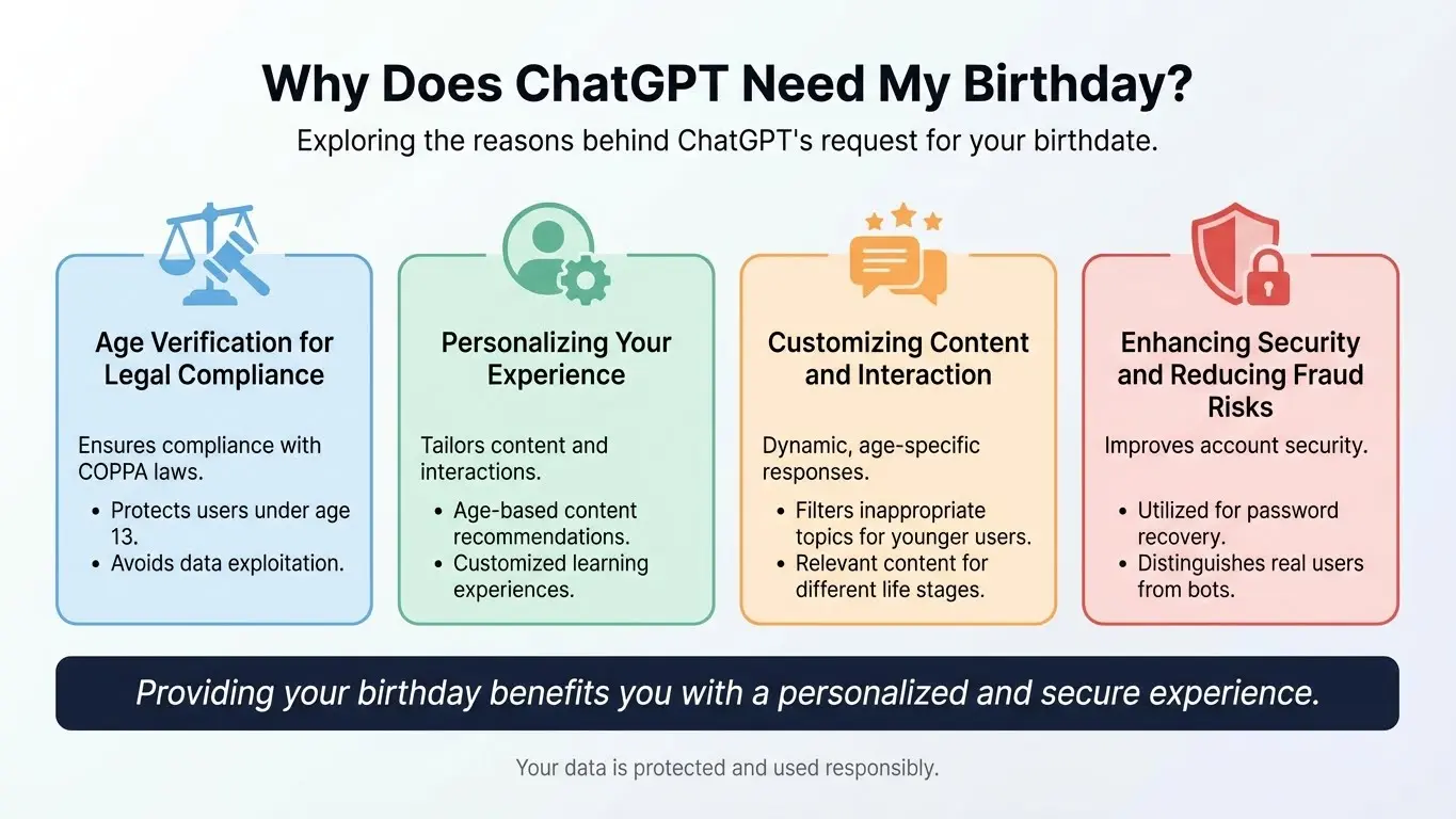 ChatGPT birthday verification interface showing age gate screen