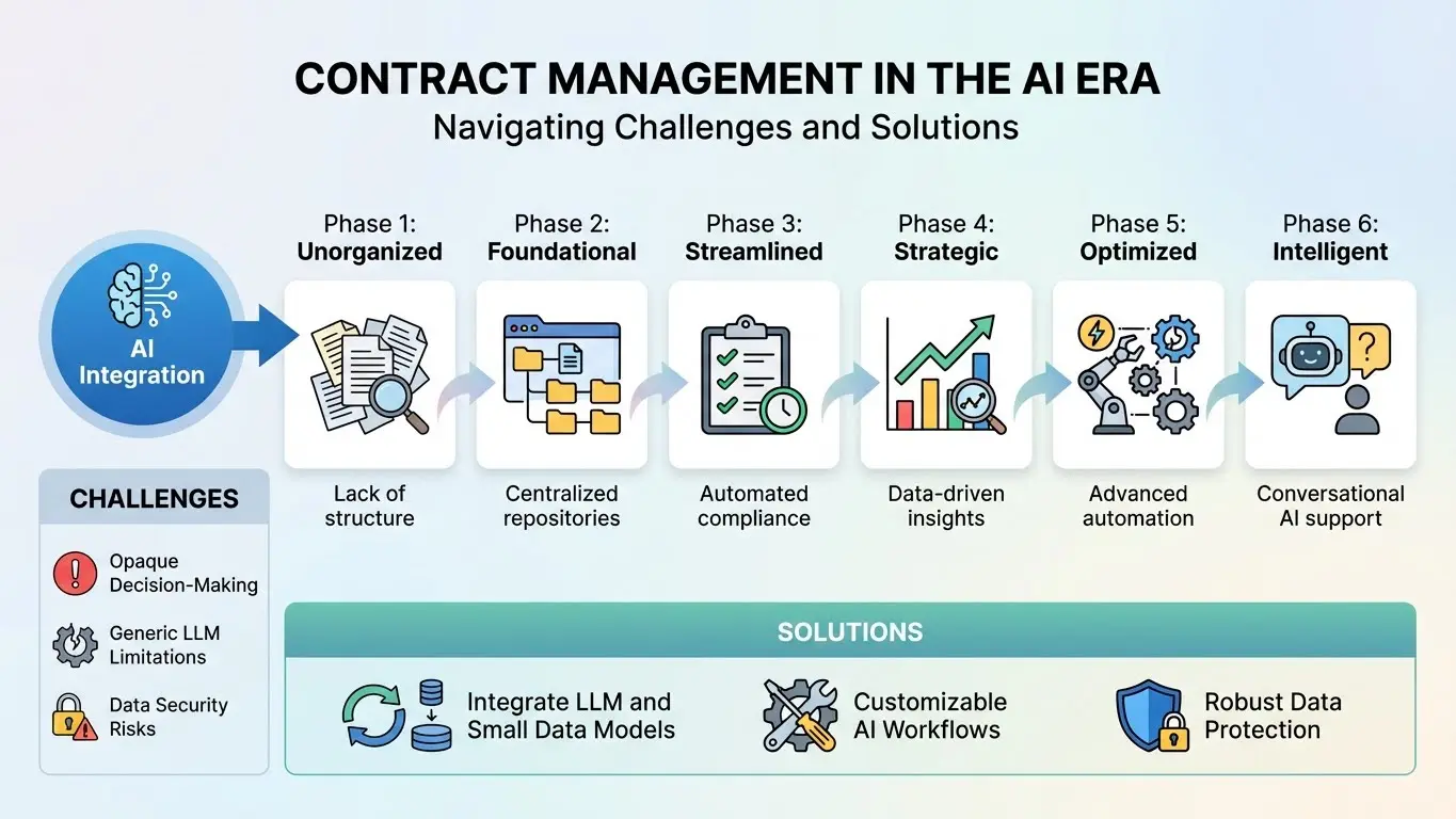 Contract Management in the AI Era: Boost Efficiency and Compliance in 2026 2 AI contract management dashboard showing analytics