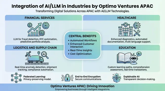 Optimo Ventures APAC Digital Products AI/LLM Integration for Success | BuzzwithAI