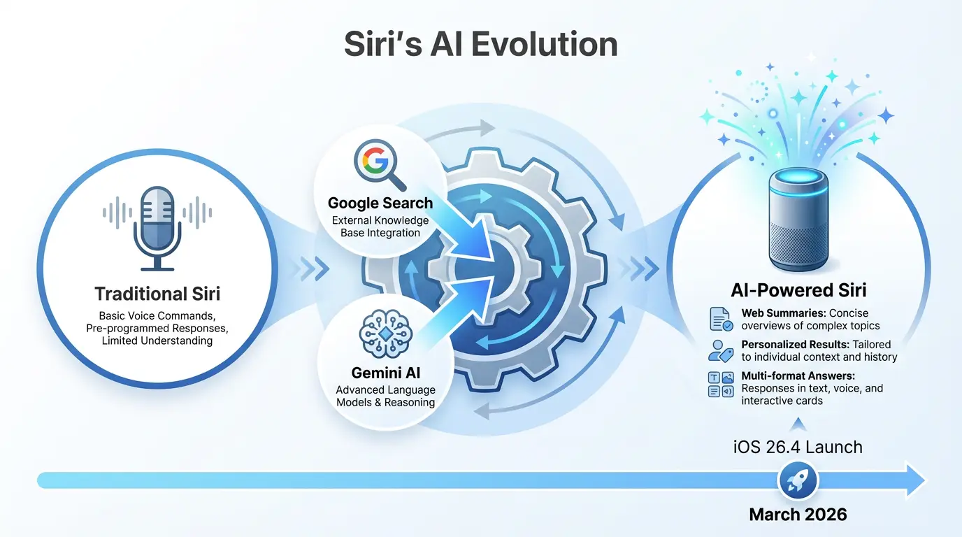Apple AI Search Tool: Siri's Best Transformative Upgrade in 2026 2 Illustration showing Apple AI search interface with visual, voice, and text inputs providing comprehensive results