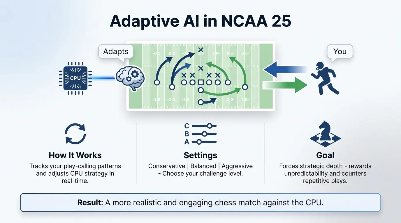 Visualization of NCAA 25's Adaptive AI adjusting defensive coverages in real-time