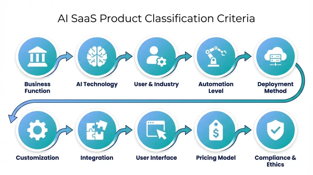 AI SaaS Product Classification: Essential Guide for 2026 2 AI SaaS Product Classification: Essential Guide for 2025 | BuzzwithAI