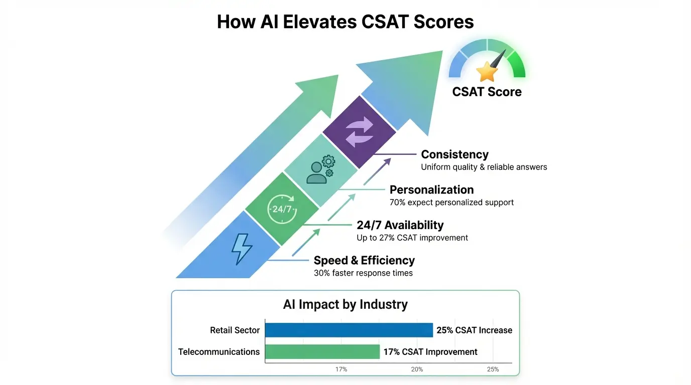 AI customer support dashboard analyzing CSAT metrics