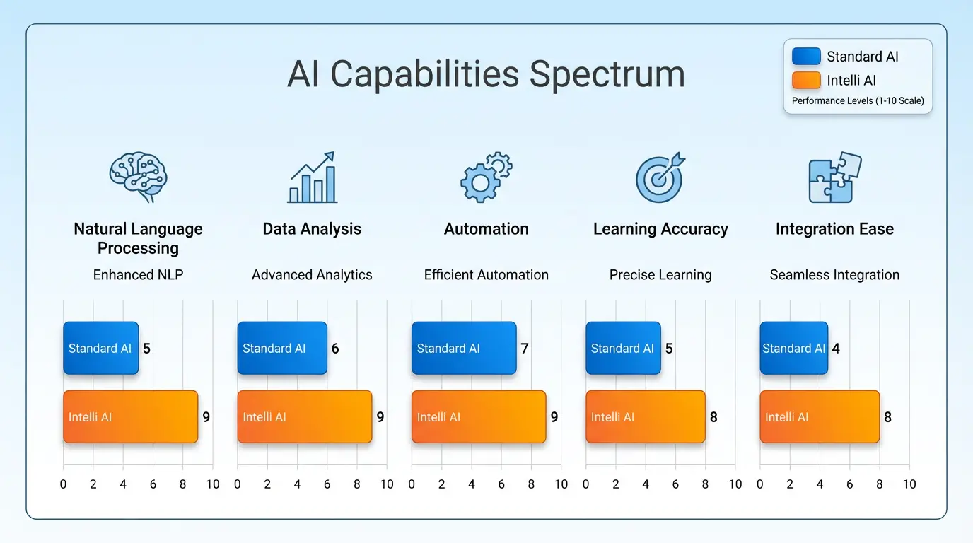 Intelli AI neural network architecture visualization