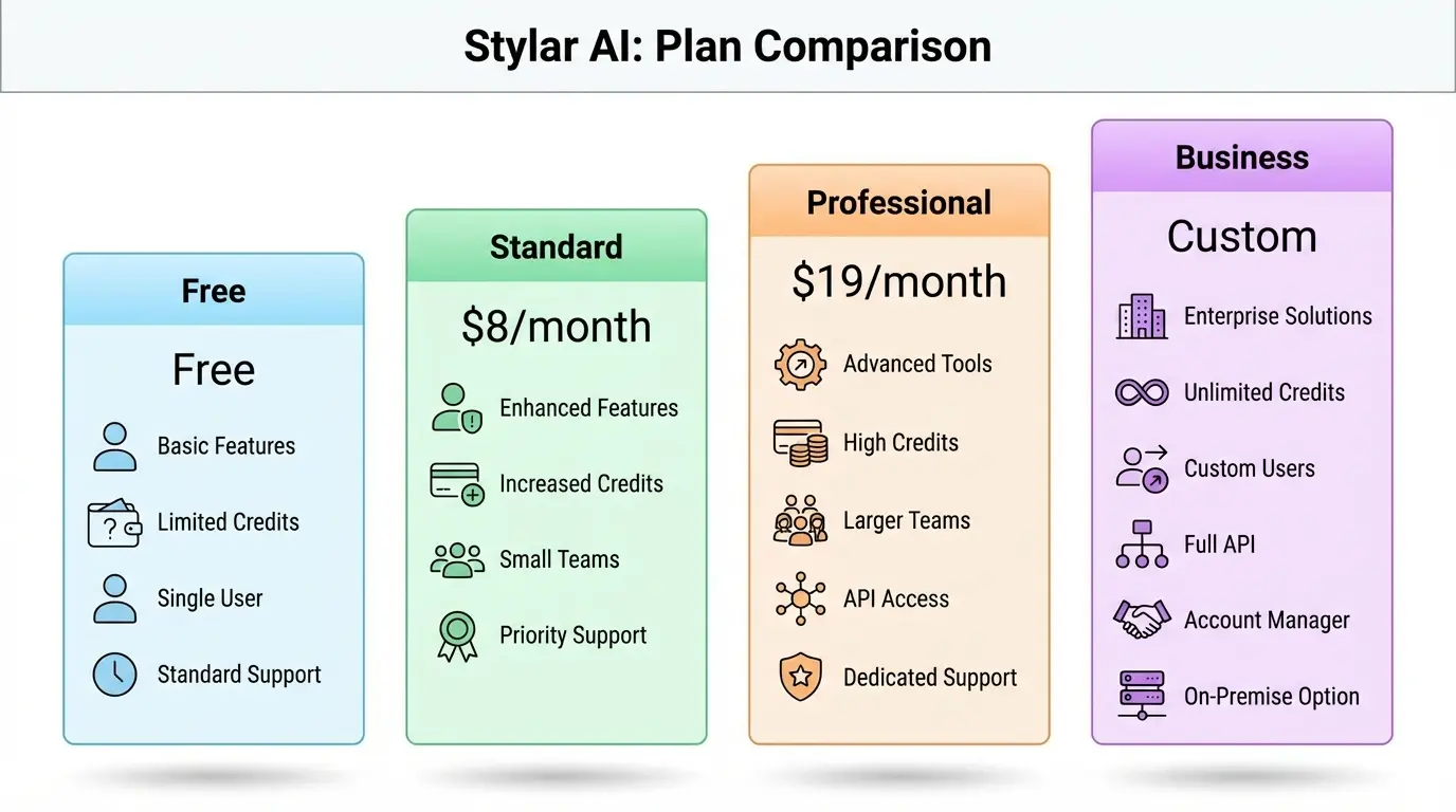Stylar AI tier comparison