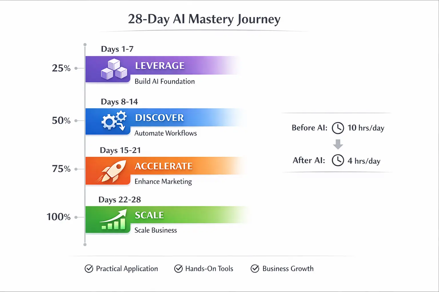 Visual timeline of the 28-Day AI Mastery Challenge with focus areas and growth metrics